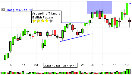 Traingle Ascending Bullish